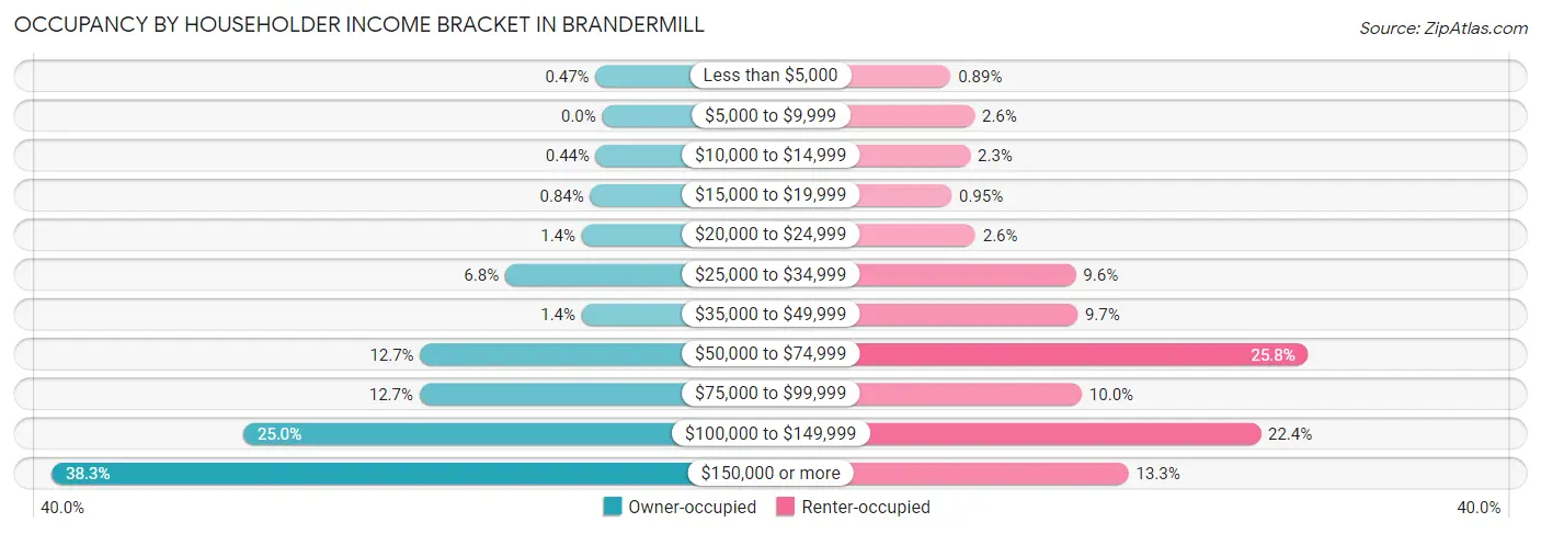 Occupancy by Householder Income Bracket in Brandermill