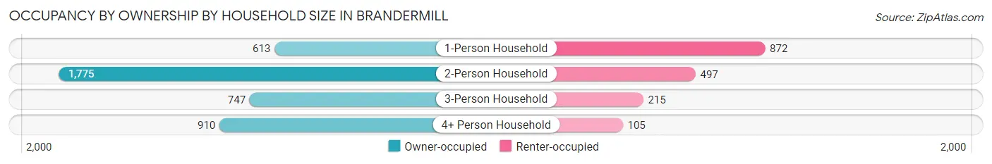 Occupancy by Ownership by Household Size in Brandermill