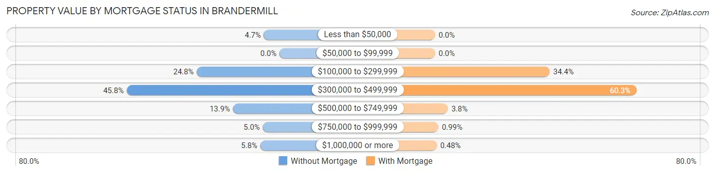 Property Value by Mortgage Status in Brandermill