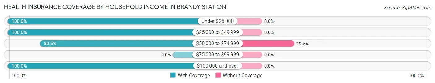 Health Insurance Coverage by Household Income in Brandy Station