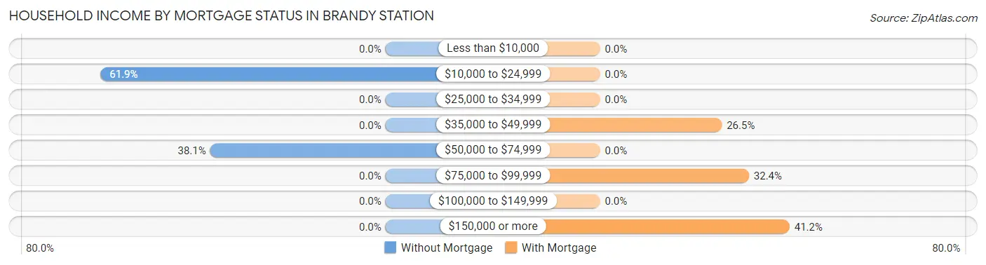 Household Income by Mortgage Status in Brandy Station