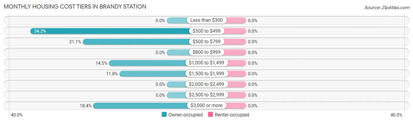Monthly Housing Cost Tiers in Brandy Station