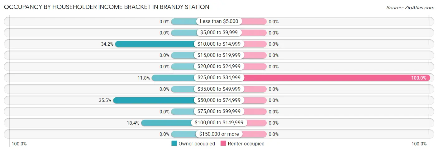 Occupancy by Householder Income Bracket in Brandy Station