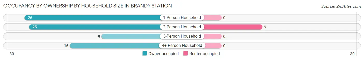Occupancy by Ownership by Household Size in Brandy Station