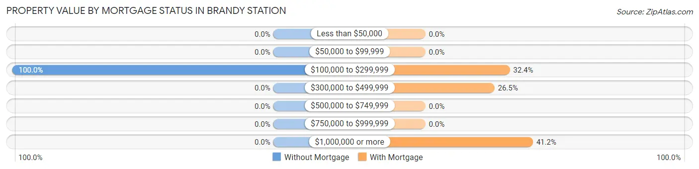 Property Value by Mortgage Status in Brandy Station