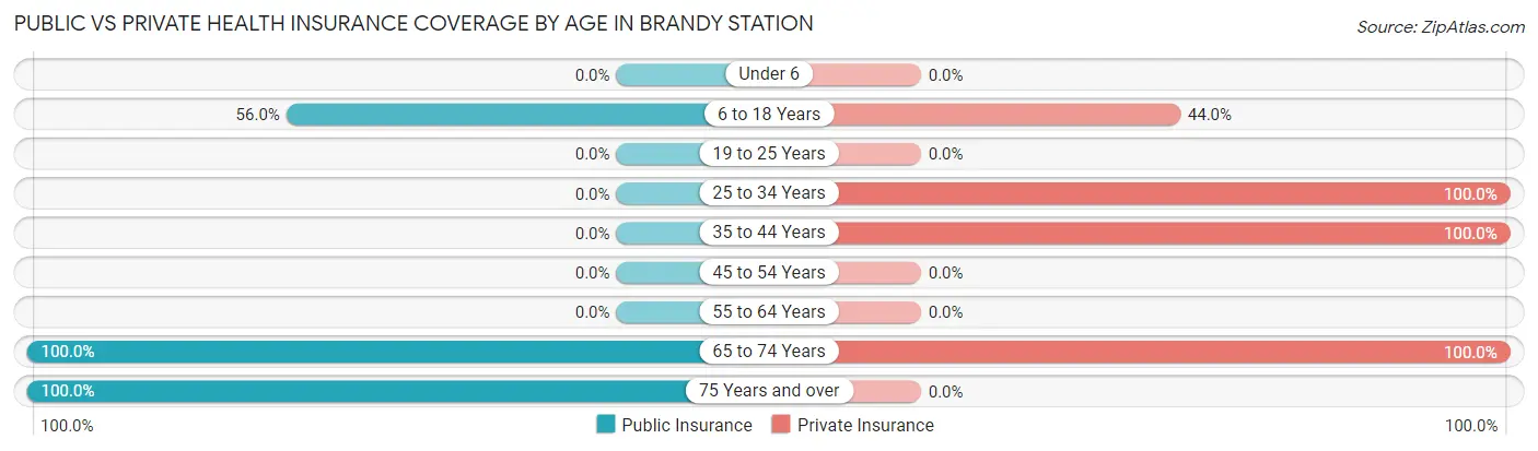 Public vs Private Health Insurance Coverage by Age in Brandy Station
