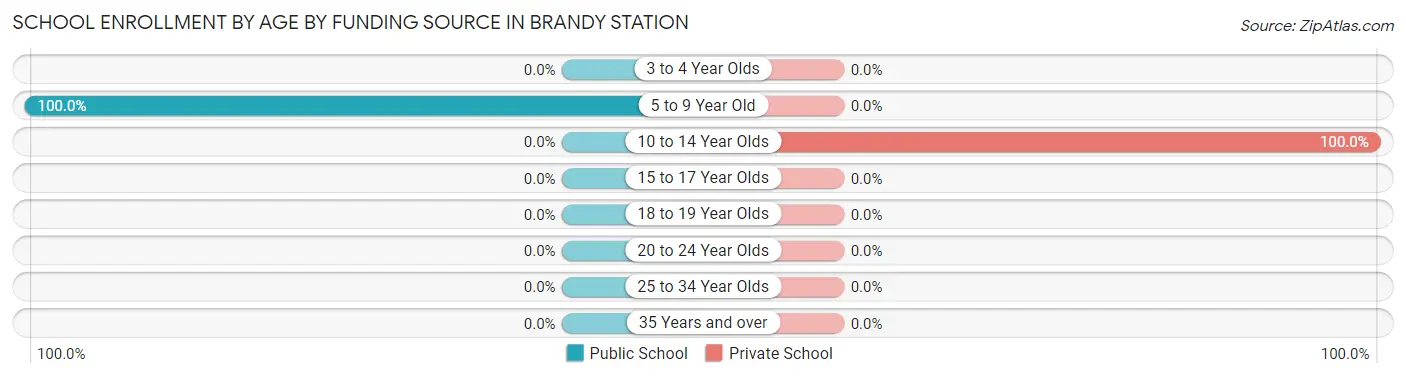 School Enrollment by Age by Funding Source in Brandy Station