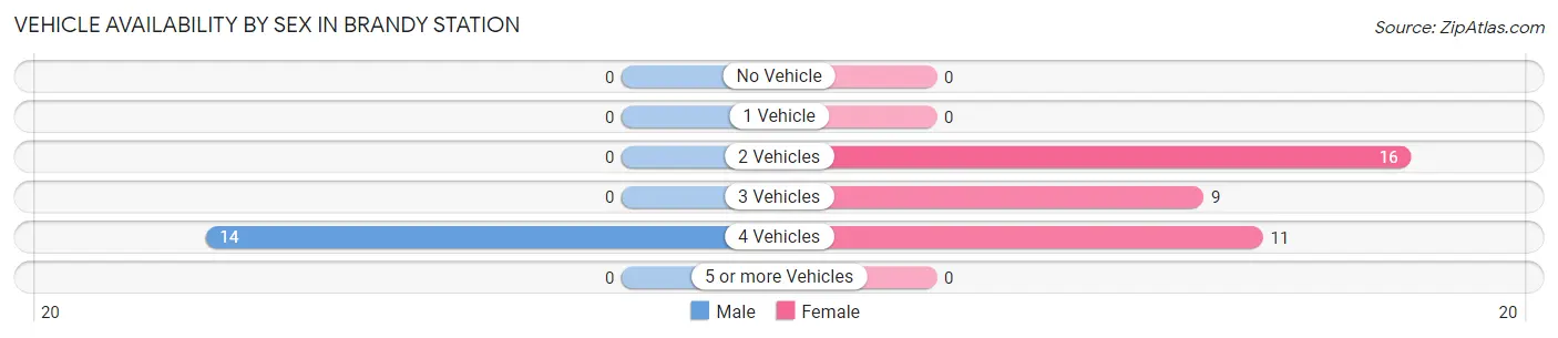 Vehicle Availability by Sex in Brandy Station