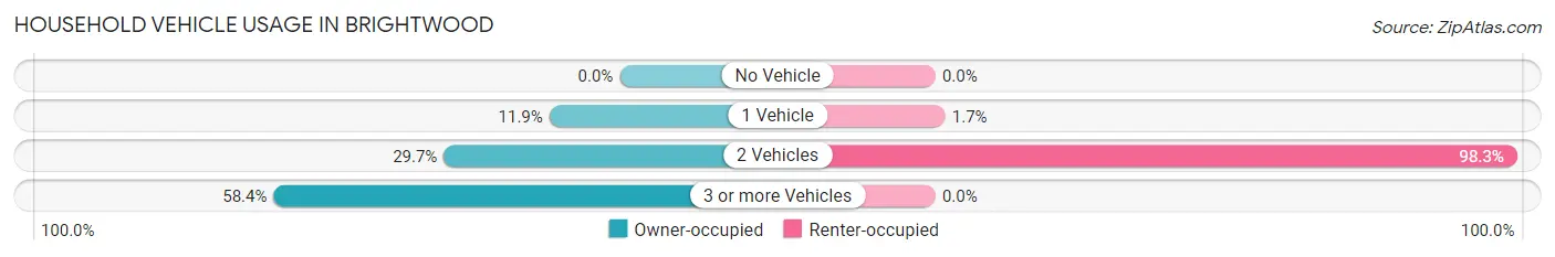 Household Vehicle Usage in Brightwood