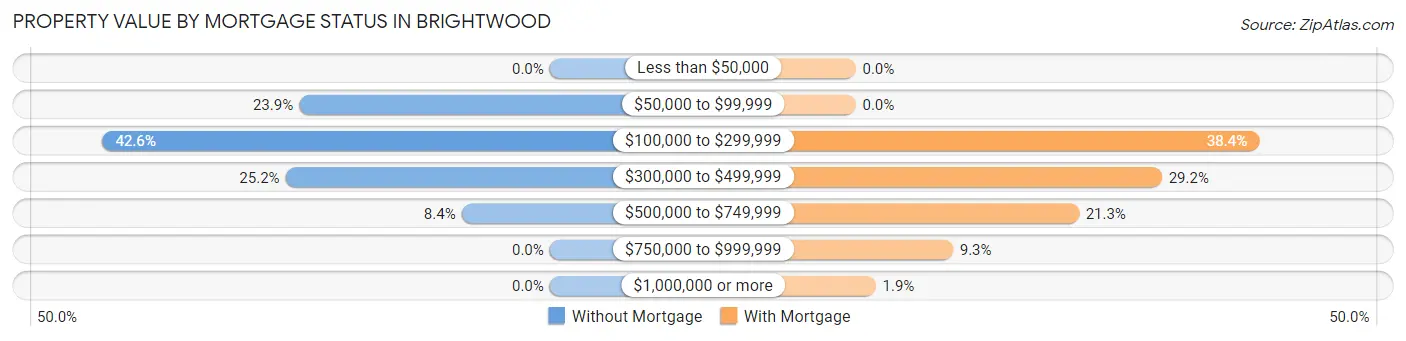 Property Value by Mortgage Status in Brightwood