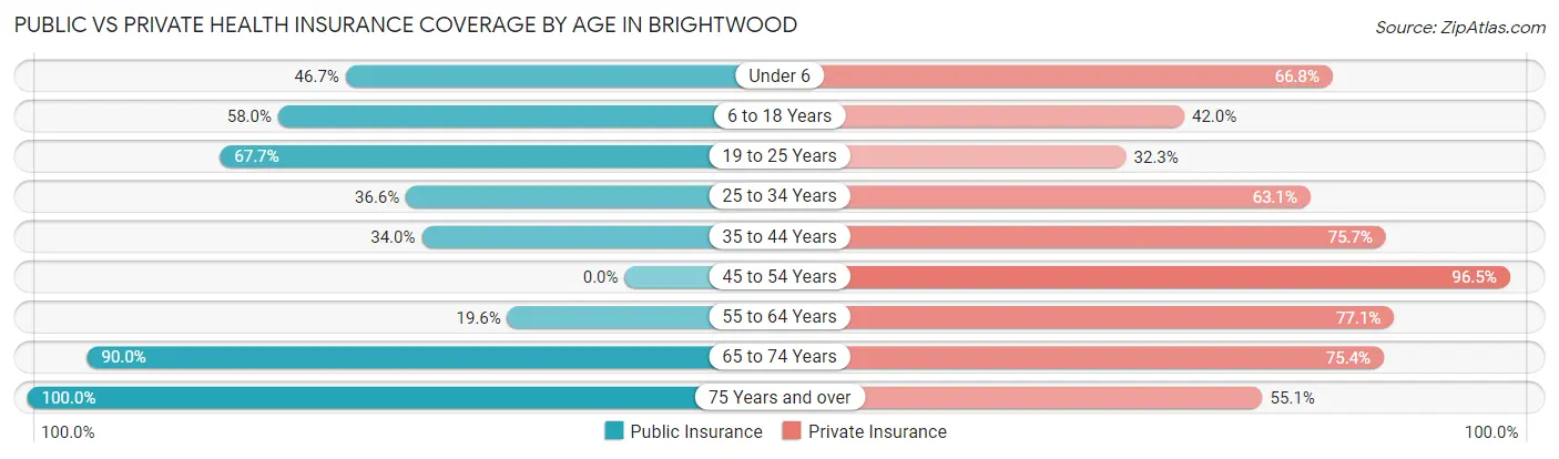 Public vs Private Health Insurance Coverage by Age in Brightwood