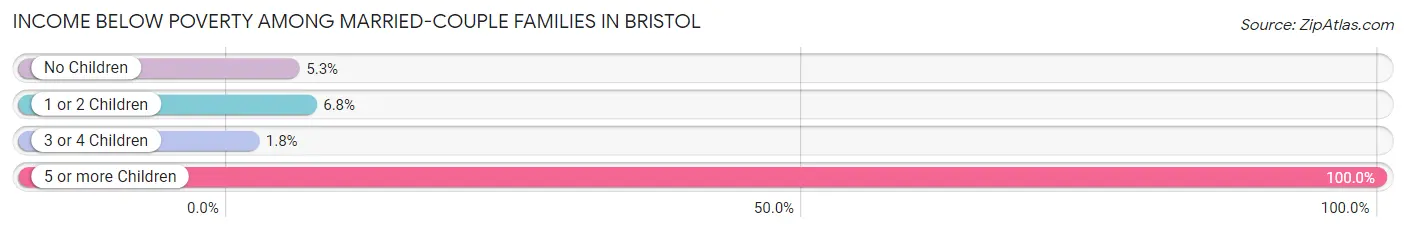 Income Below Poverty Among Married-Couple Families in Bristol