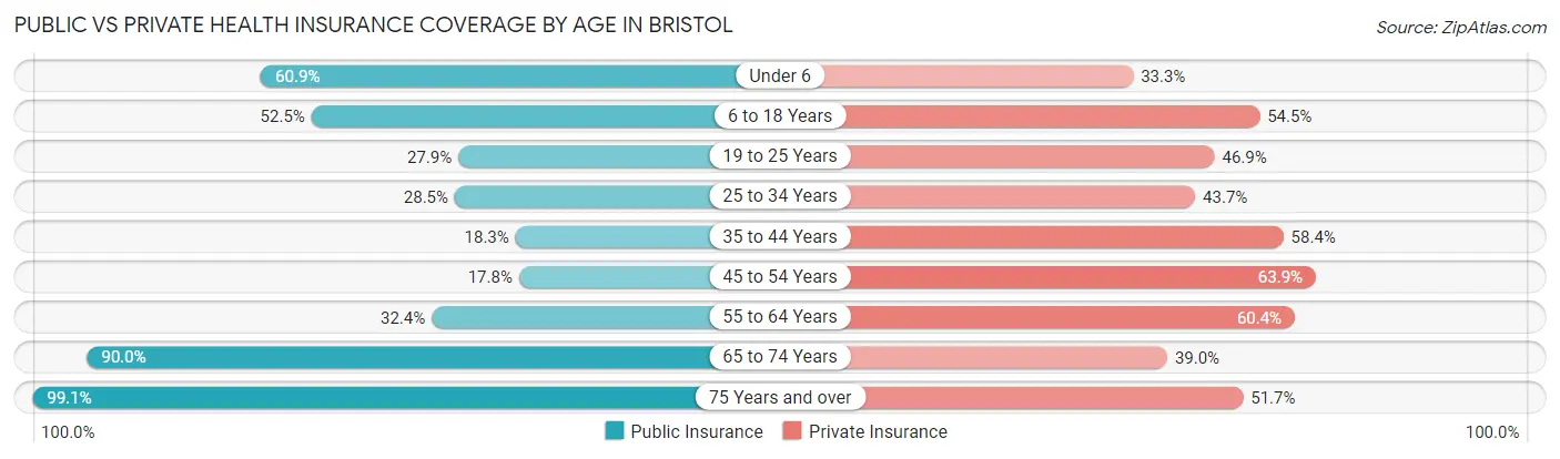 Public vs Private Health Insurance Coverage by Age in Bristol