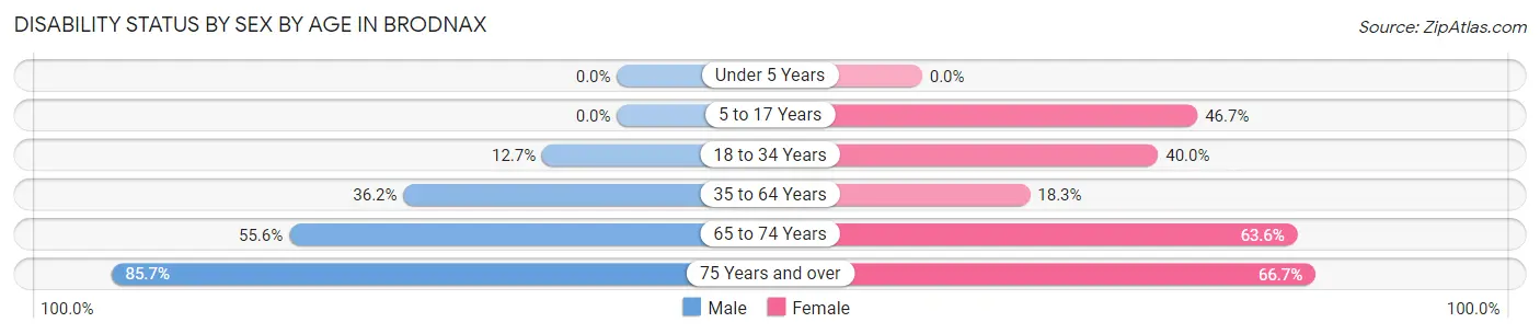 Disability Status by Sex by Age in Brodnax