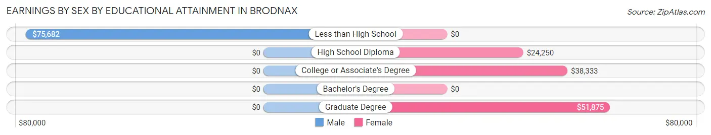 Earnings by Sex by Educational Attainment in Brodnax