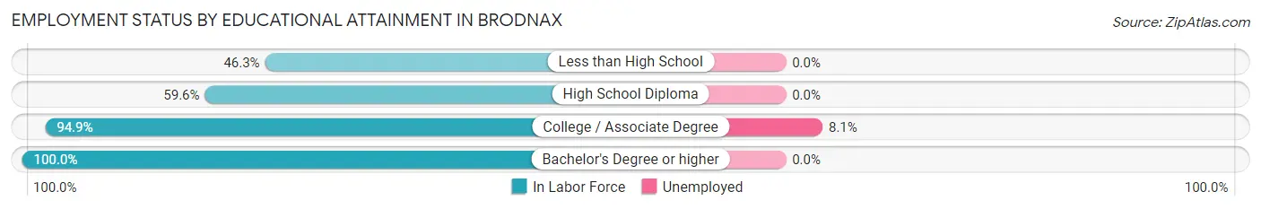 Employment Status by Educational Attainment in Brodnax