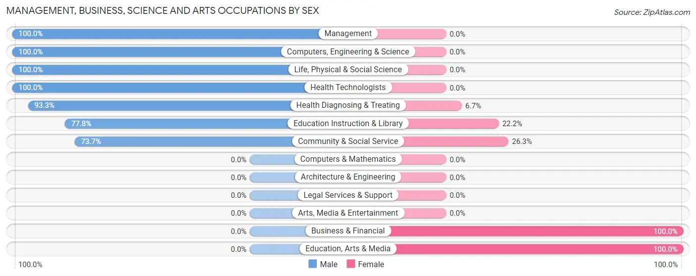 Management, Business, Science and Arts Occupations by Sex in Brodnax