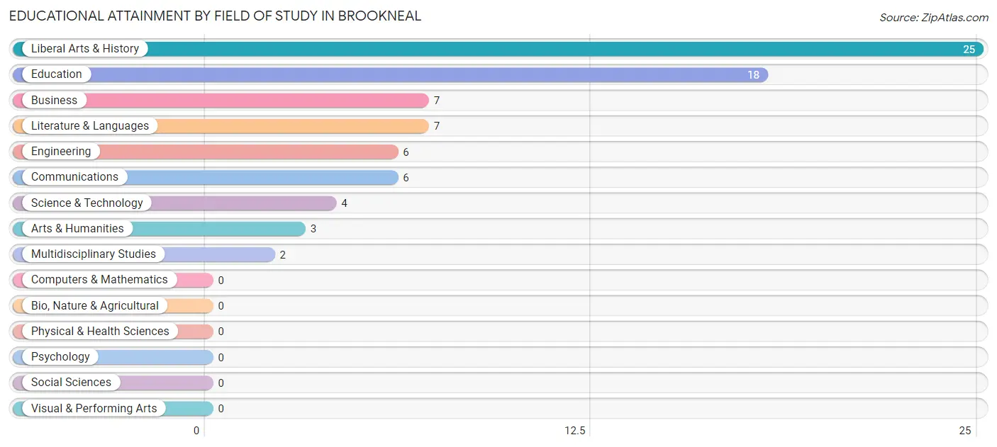 Educational Attainment by Field of Study in Brookneal