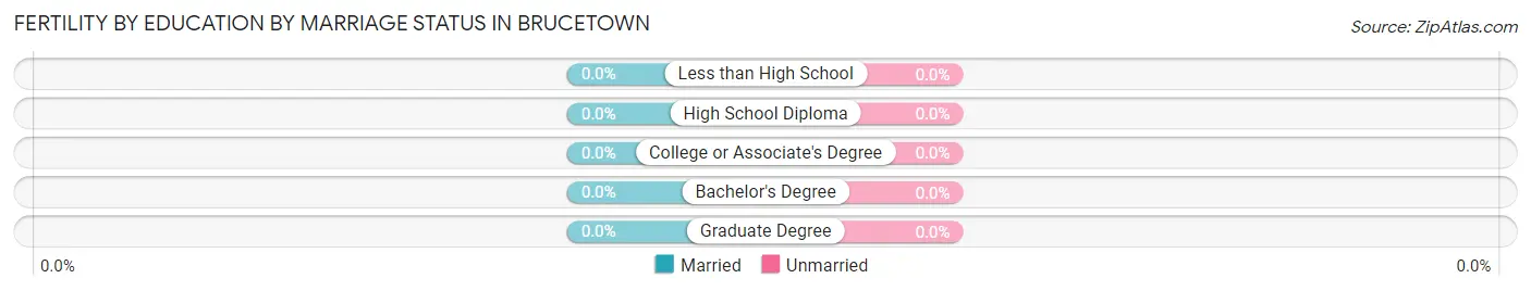 Female Fertility by Education by Marriage Status in Brucetown