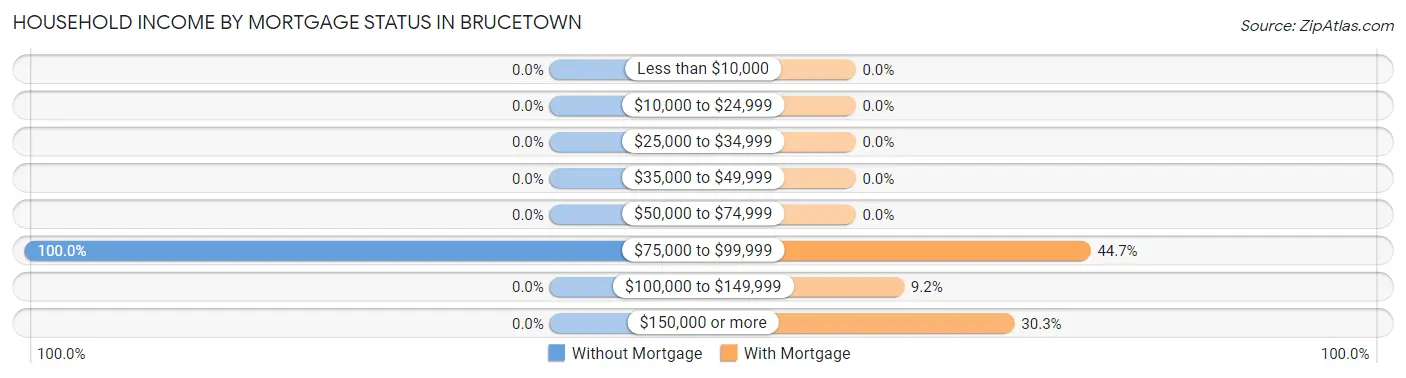 Household Income by Mortgage Status in Brucetown