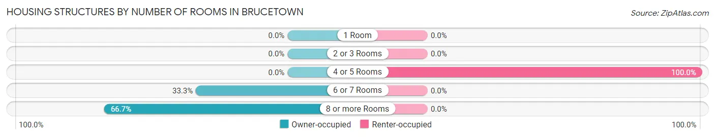 Housing Structures by Number of Rooms in Brucetown