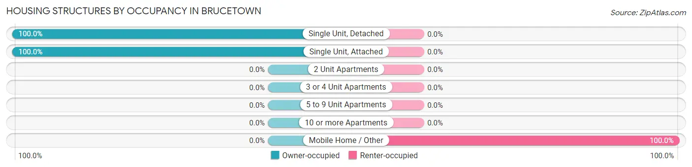 Housing Structures by Occupancy in Brucetown