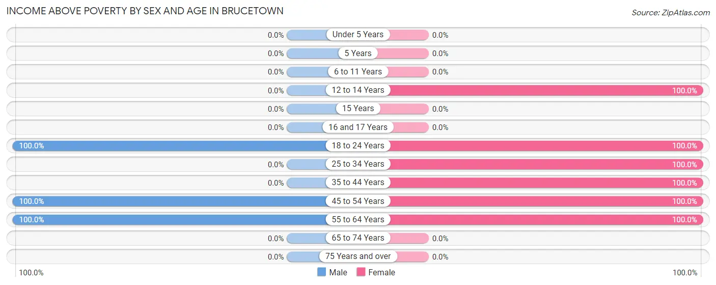 Income Above Poverty by Sex and Age in Brucetown