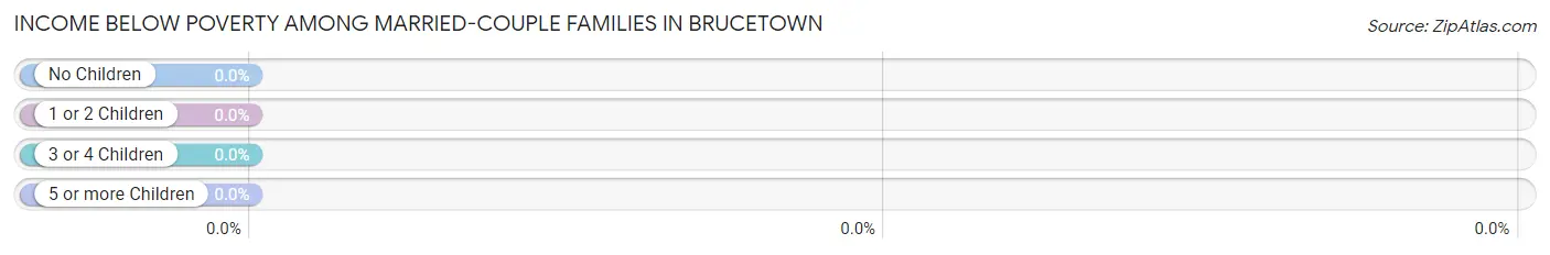 Income Below Poverty Among Married-Couple Families in Brucetown