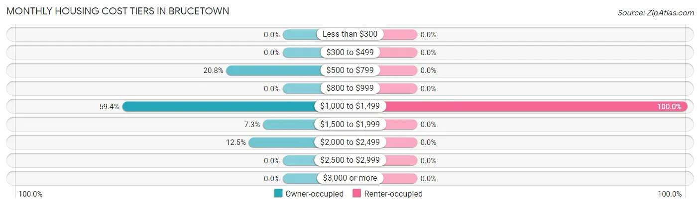 Monthly Housing Cost Tiers in Brucetown
