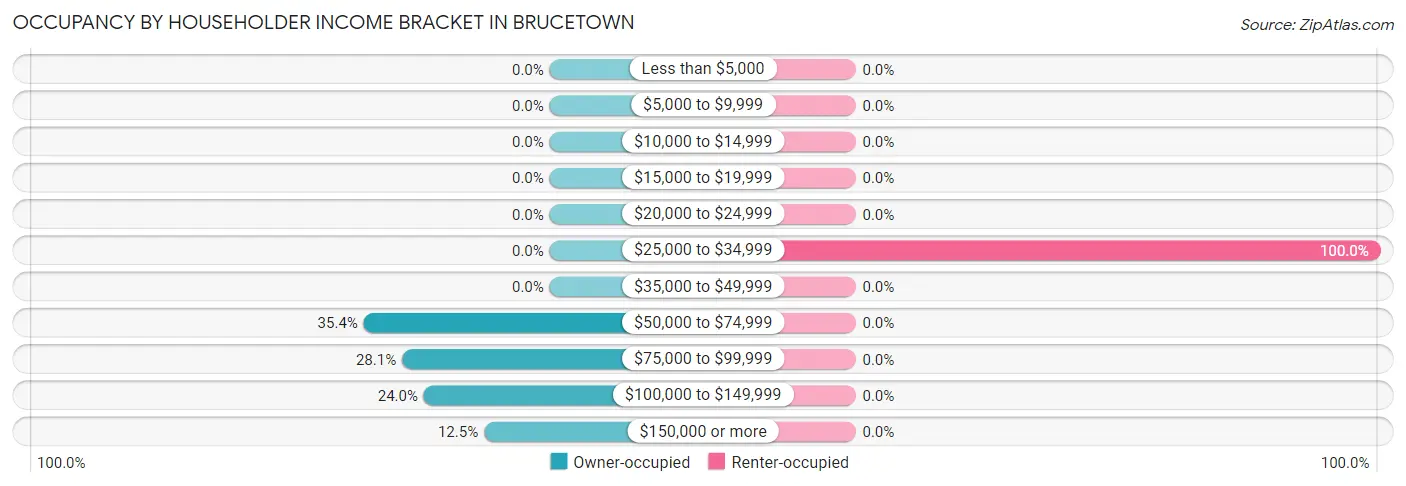 Occupancy by Householder Income Bracket in Brucetown