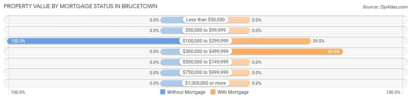 Property Value by Mortgage Status in Brucetown