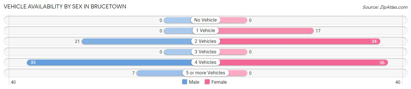 Vehicle Availability by Sex in Brucetown