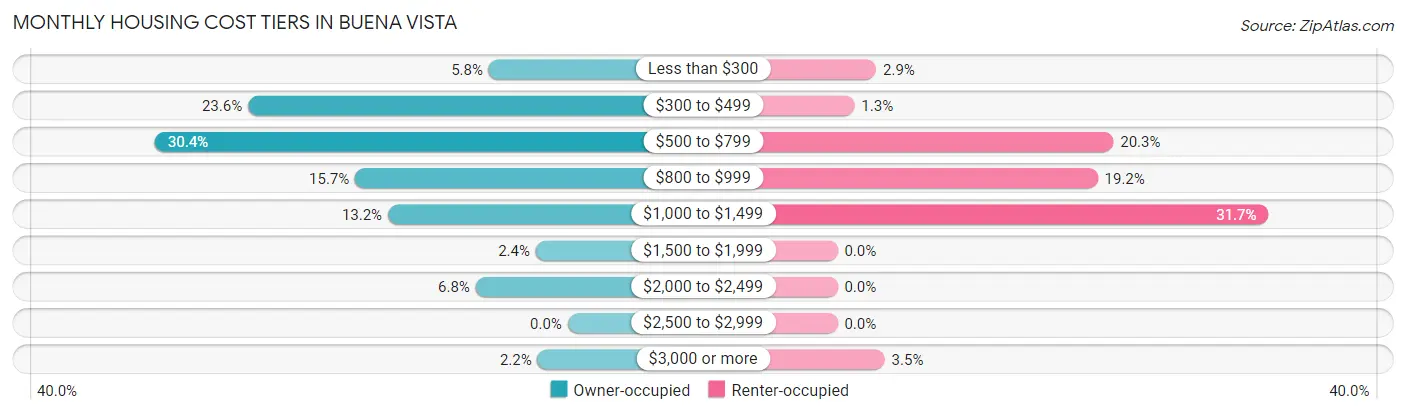Monthly Housing Cost Tiers in Buena Vista