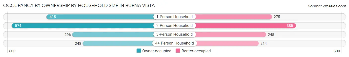 Occupancy by Ownership by Household Size in Buena Vista
