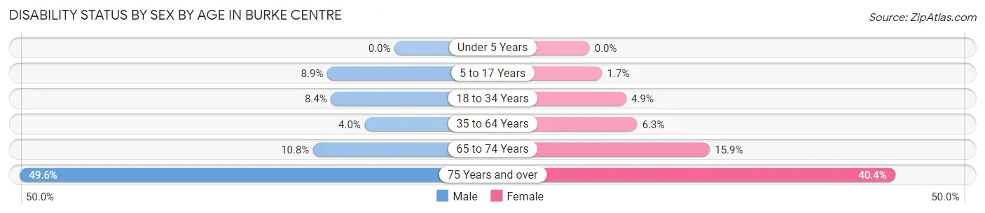 Disability Status by Sex by Age in Burke Centre