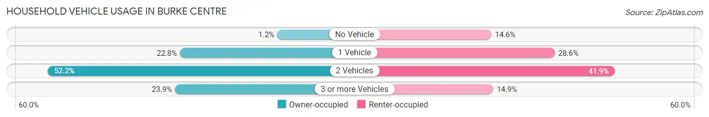Household Vehicle Usage in Burke Centre