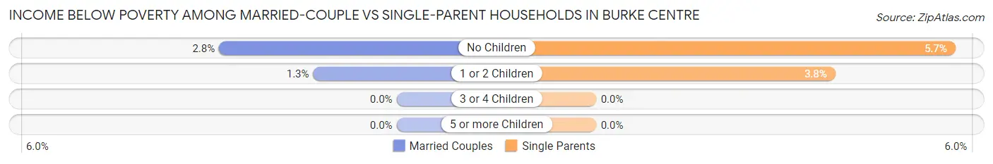 Income Below Poverty Among Married-Couple vs Single-Parent Households in Burke Centre