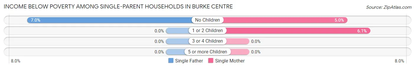 Income Below Poverty Among Single-Parent Households in Burke Centre