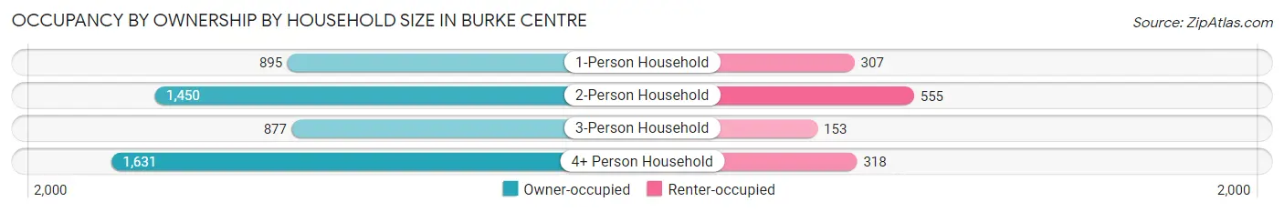 Occupancy by Ownership by Household Size in Burke Centre