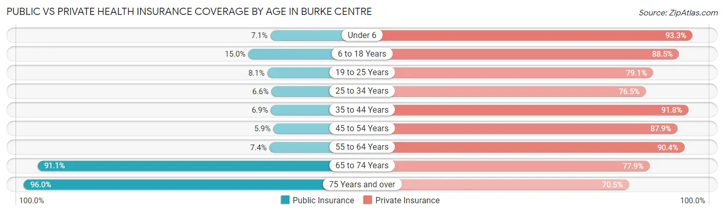 Public vs Private Health Insurance Coverage by Age in Burke Centre