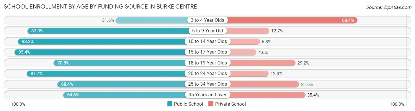 School Enrollment by Age by Funding Source in Burke Centre