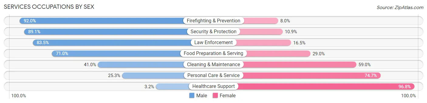 Services Occupations by Sex in Burke Centre