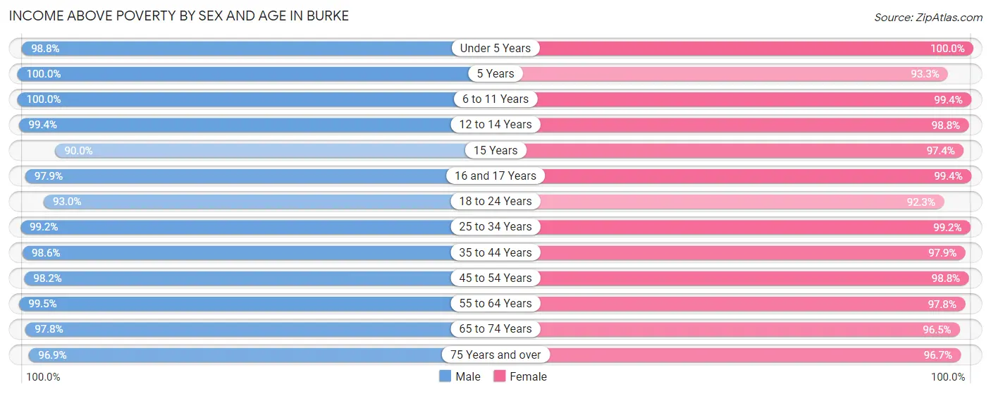 Income Above Poverty by Sex and Age in Burke