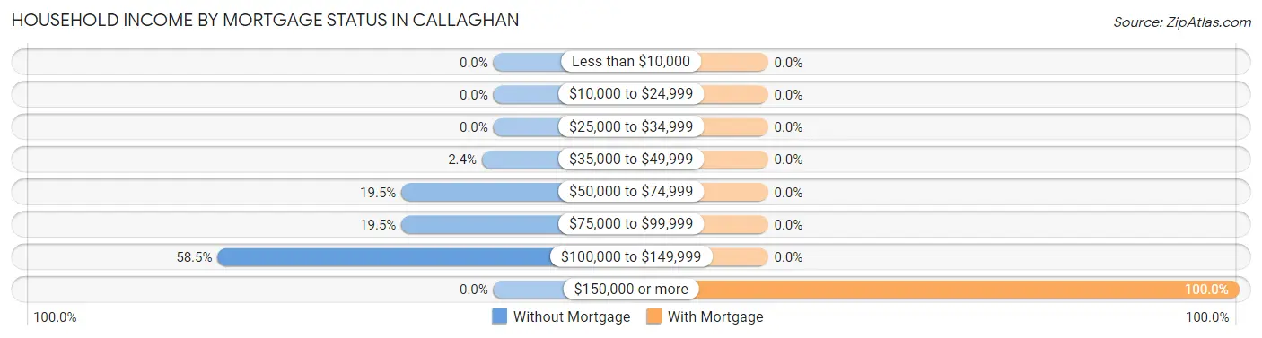 Household Income by Mortgage Status in Callaghan