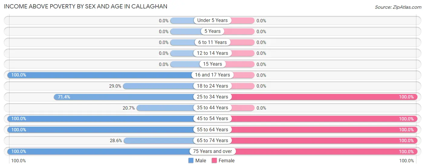 Income Above Poverty by Sex and Age in Callaghan