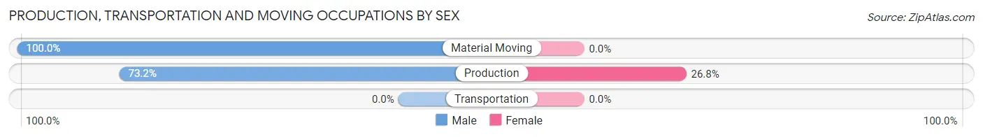 Production, Transportation and Moving Occupations by Sex in Callaghan