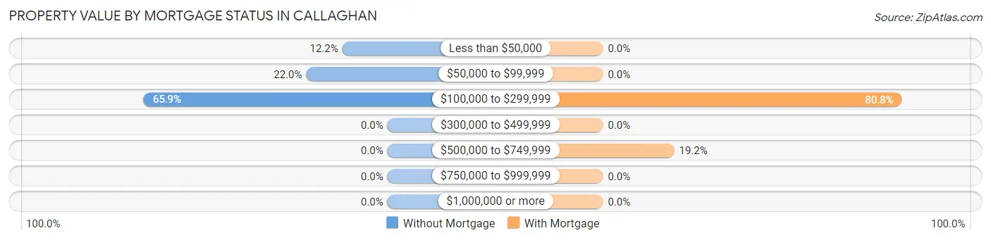 Property Value by Mortgage Status in Callaghan