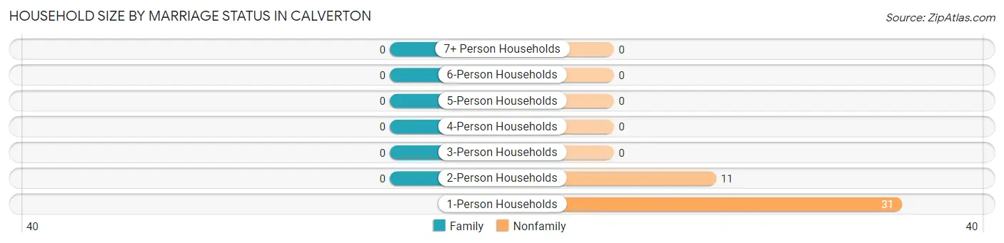 Household Size by Marriage Status in Calverton