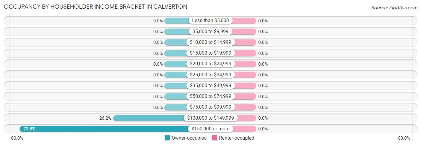 Occupancy by Householder Income Bracket in Calverton