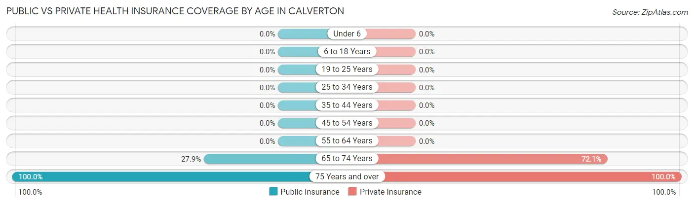 Public vs Private Health Insurance Coverage by Age in Calverton